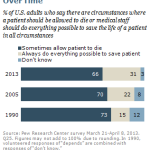 PEW research